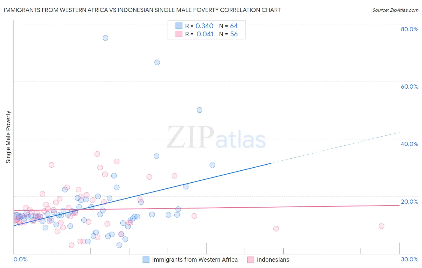 Immigrants from Western Africa vs Indonesian Single Male Poverty