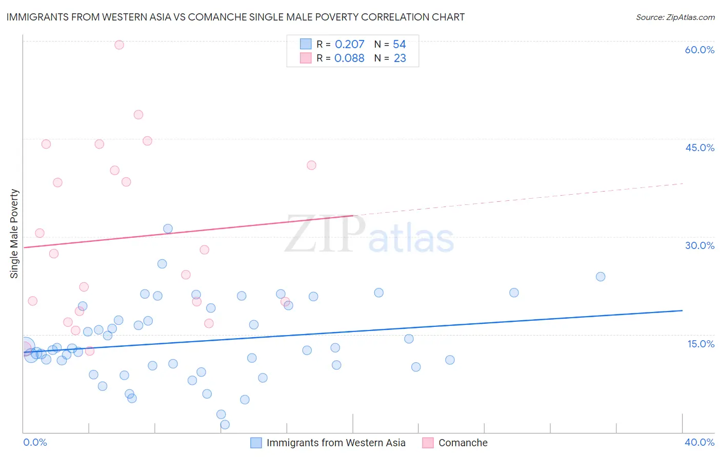 Immigrants from Western Asia vs Comanche Single Male Poverty