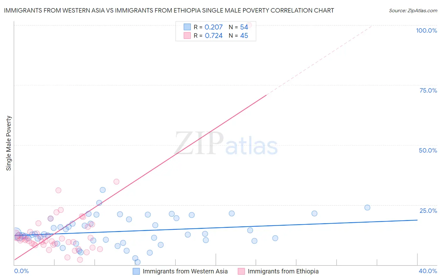 Immigrants from Western Asia vs Immigrants from Ethiopia Single Male Poverty