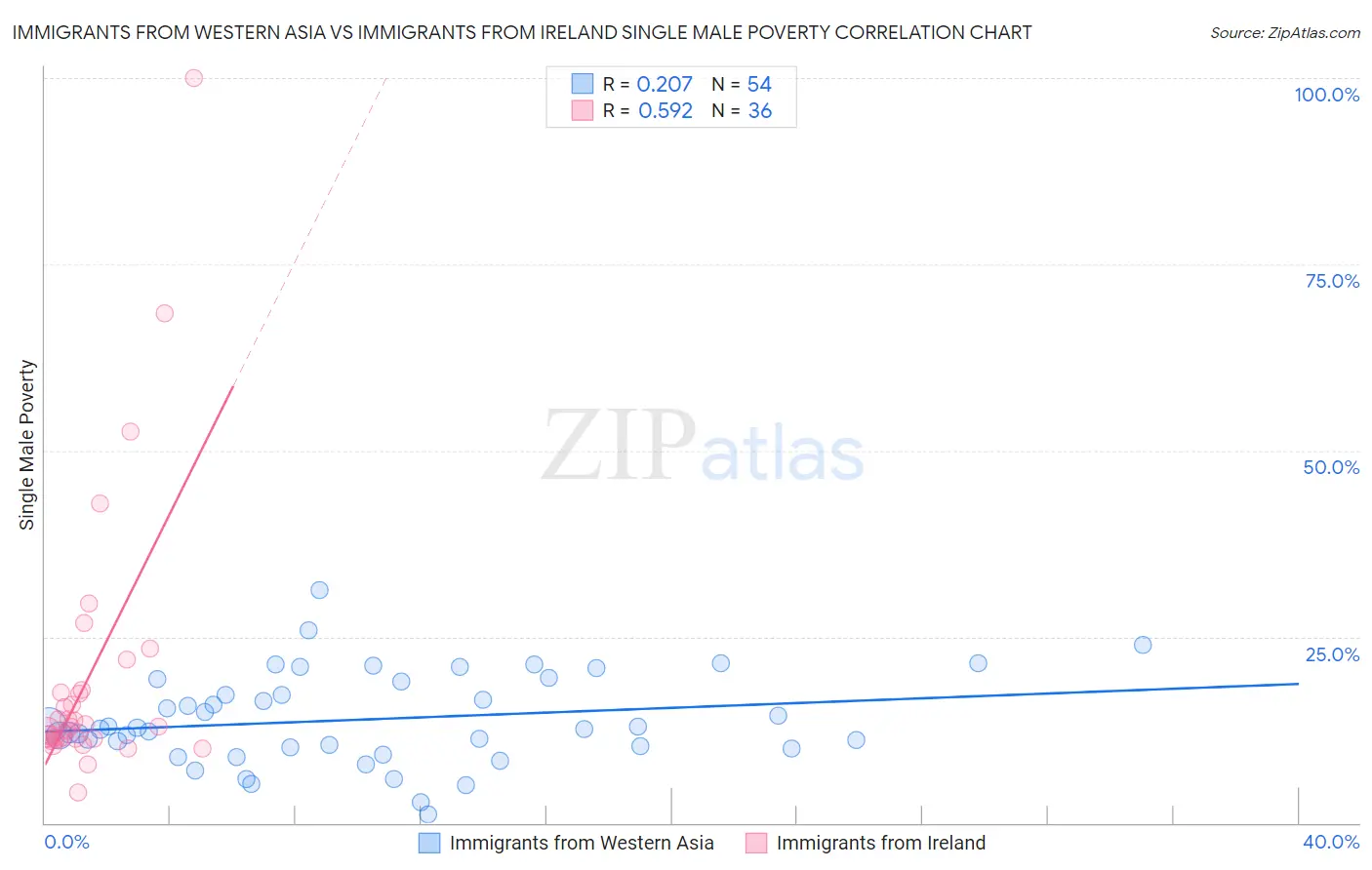 Immigrants from Western Asia vs Immigrants from Ireland Single Male Poverty