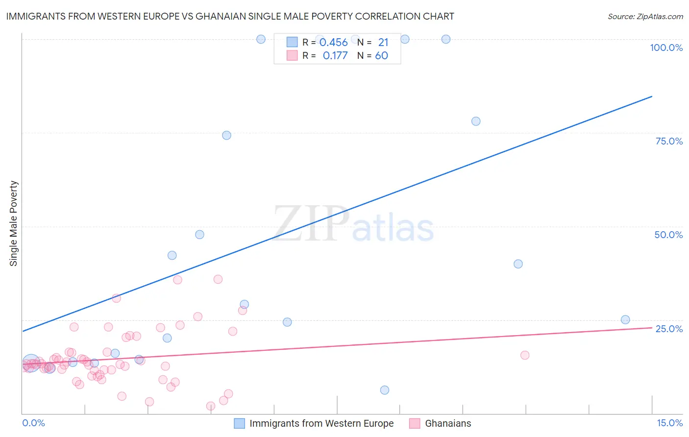 Immigrants from Western Europe vs Ghanaian Single Male Poverty