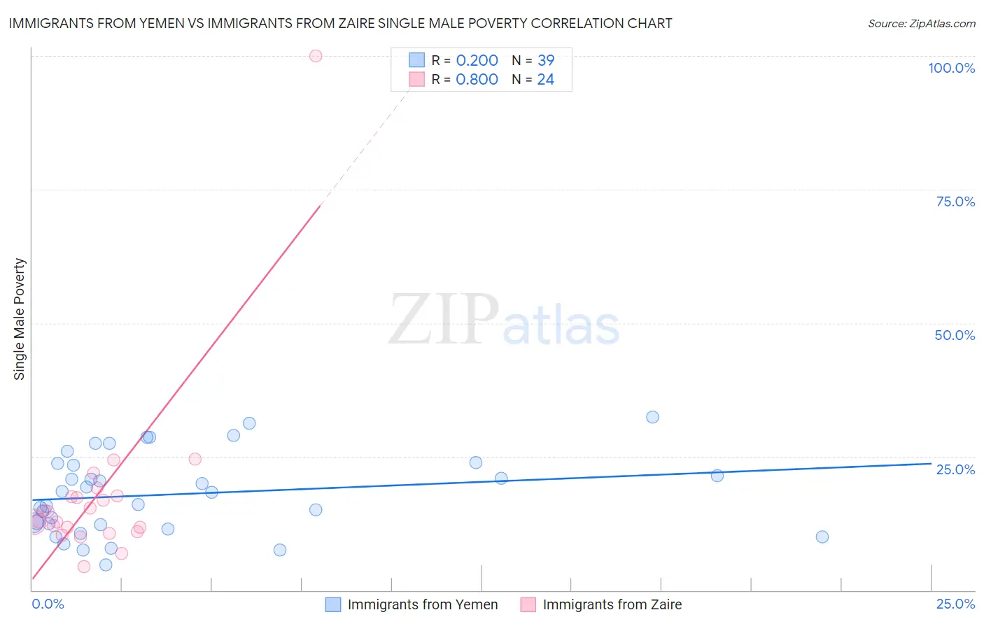 Immigrants from Yemen vs Immigrants from Zaire Single Male Poverty