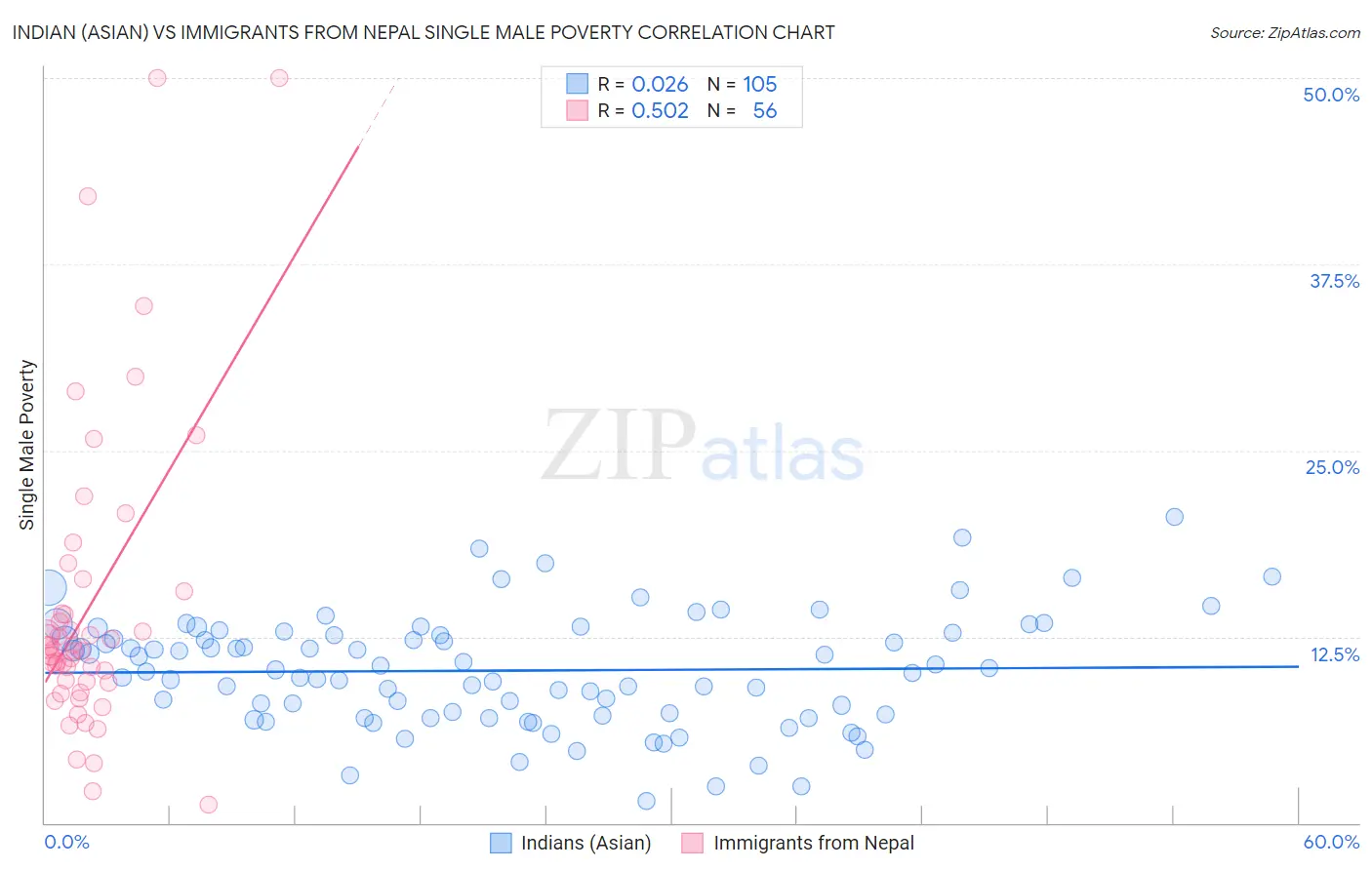 Indian (Asian) vs Immigrants from Nepal Single Male Poverty