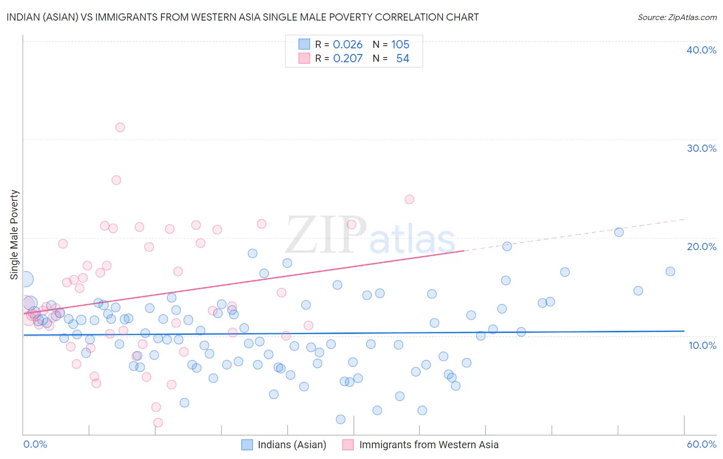 Indian (Asian) vs Immigrants from Western Asia Single Male Poverty