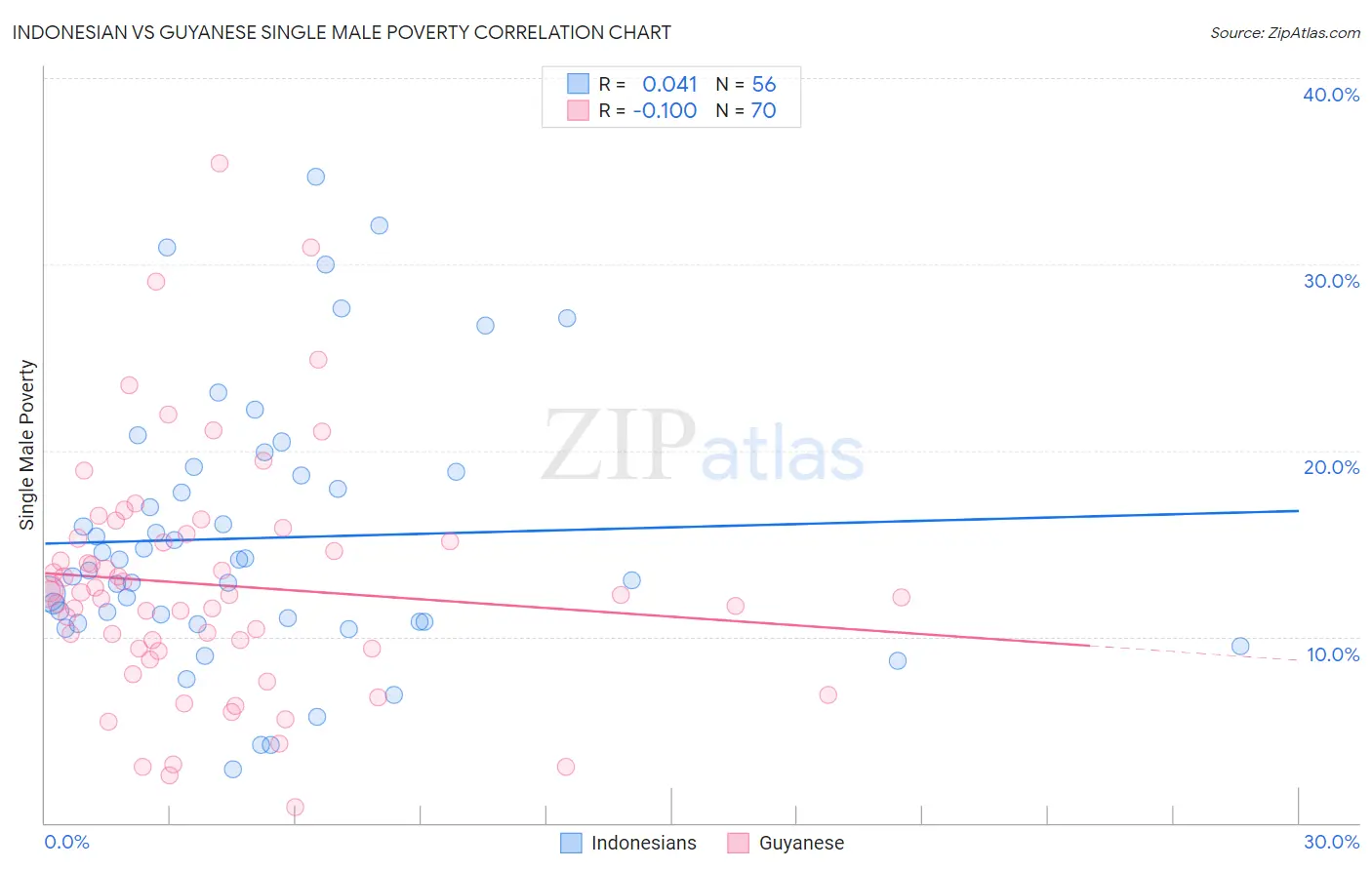 Indonesian vs Guyanese Single Male Poverty