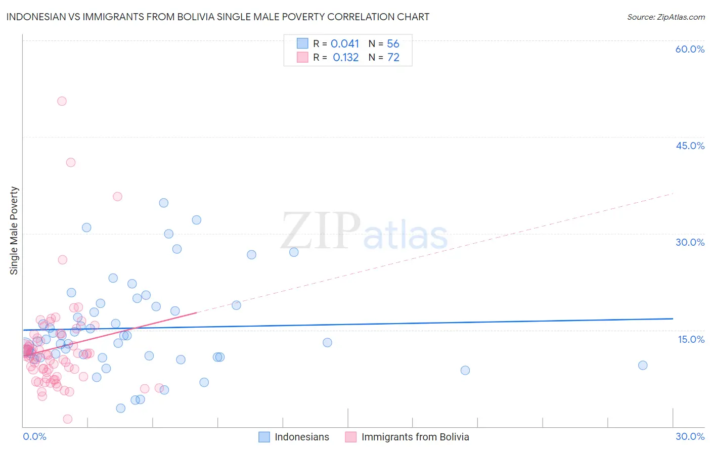 Indonesian vs Immigrants from Bolivia Single Male Poverty