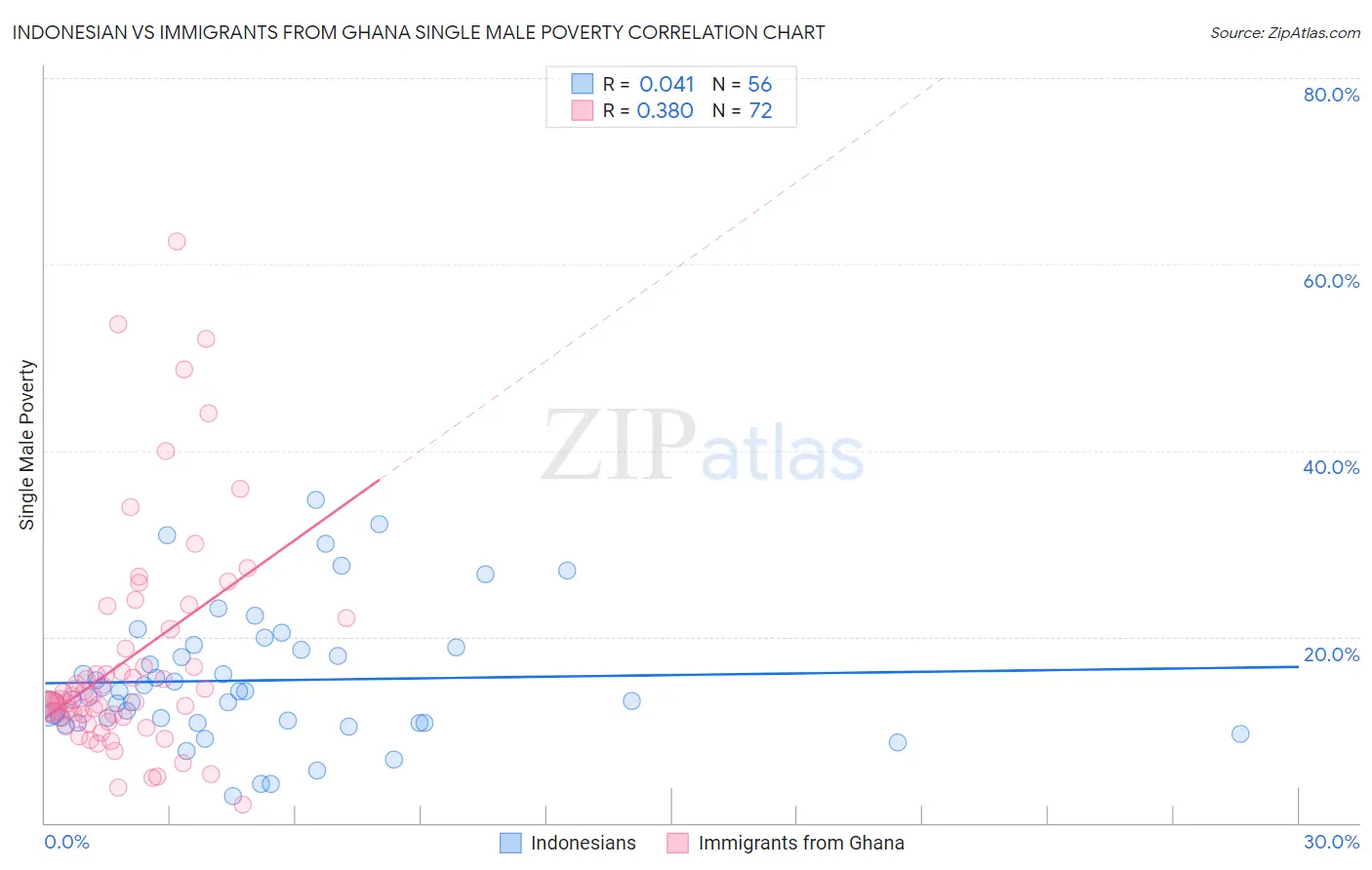 Indonesian vs Immigrants from Ghana Single Male Poverty