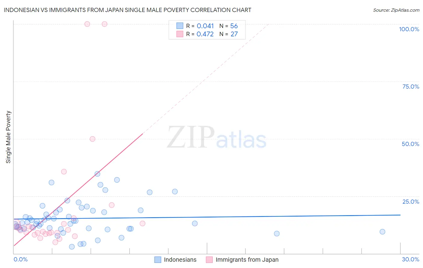 Indonesian vs Immigrants from Japan Single Male Poverty