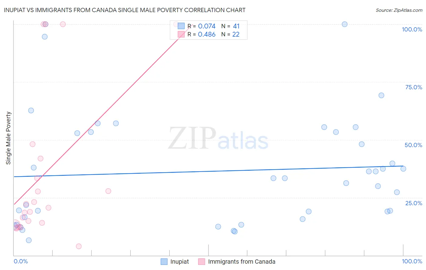 Inupiat vs Immigrants from Canada Single Male Poverty