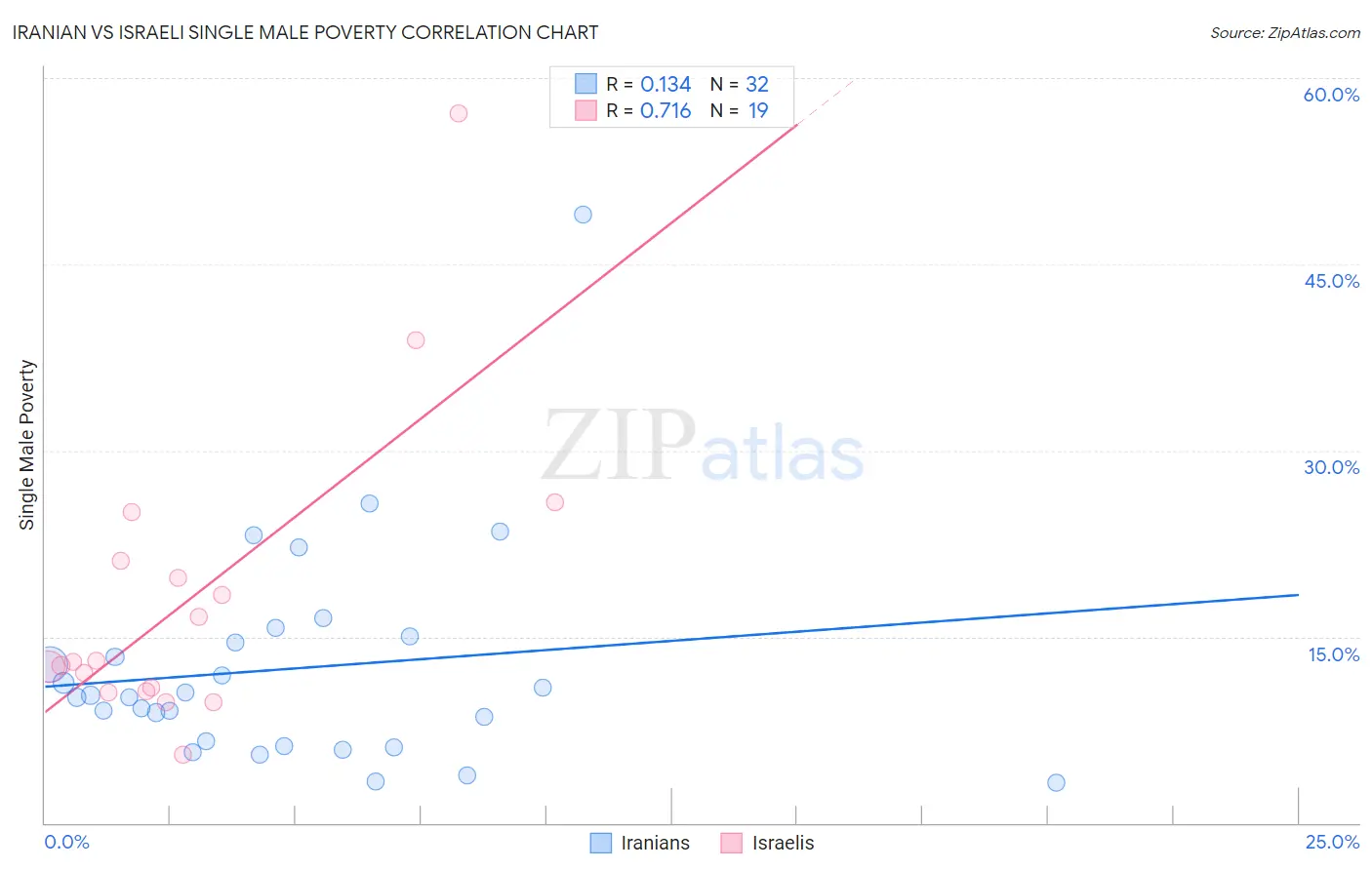 Iranian vs Israeli Single Male Poverty