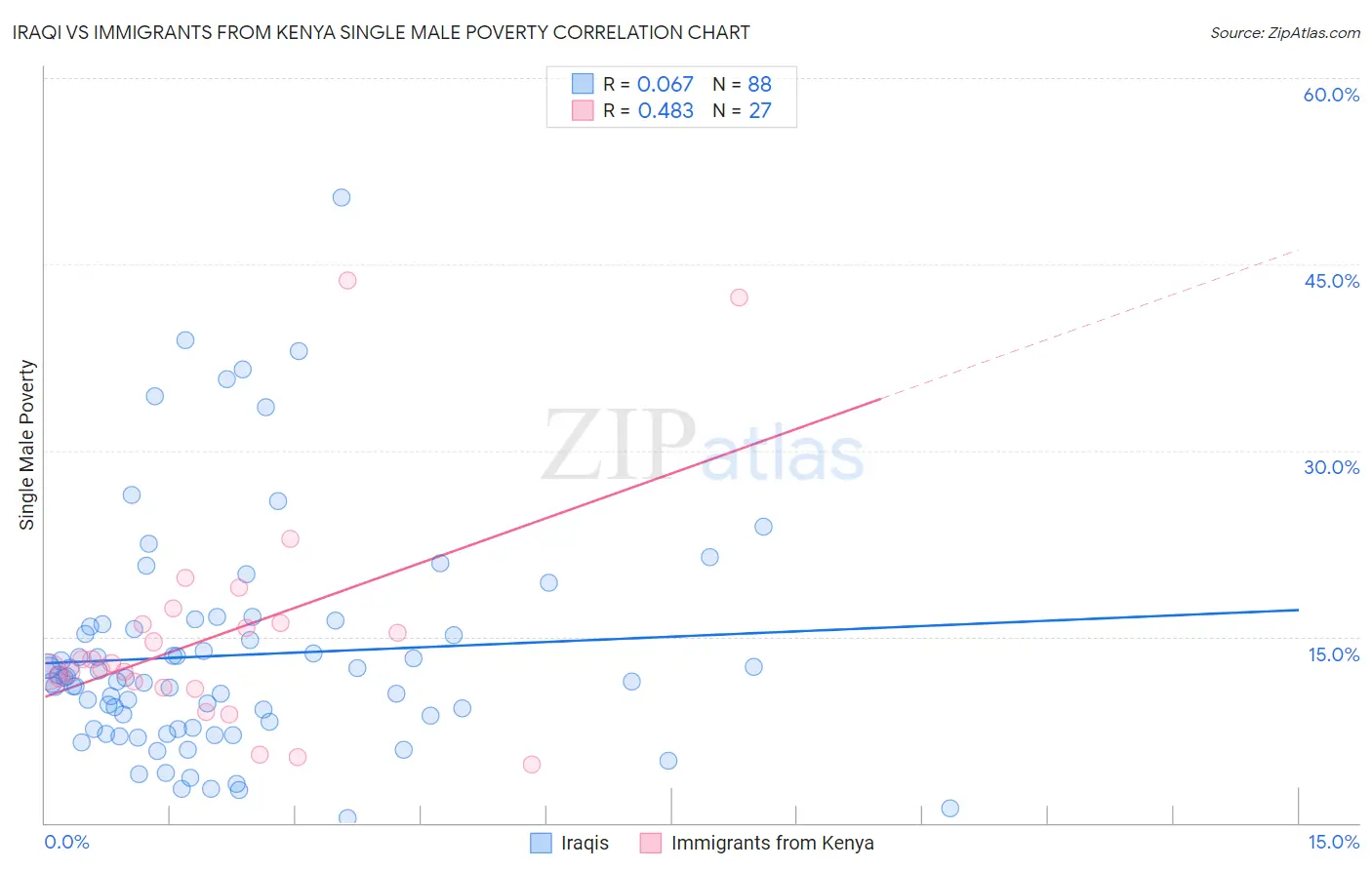 Iraqi vs Immigrants from Kenya Single Male Poverty