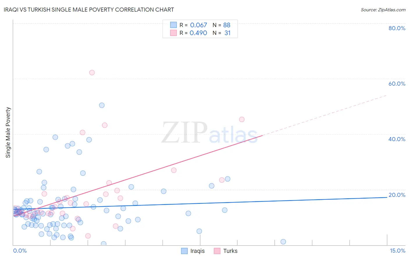 Iraqi vs Turkish Single Male Poverty