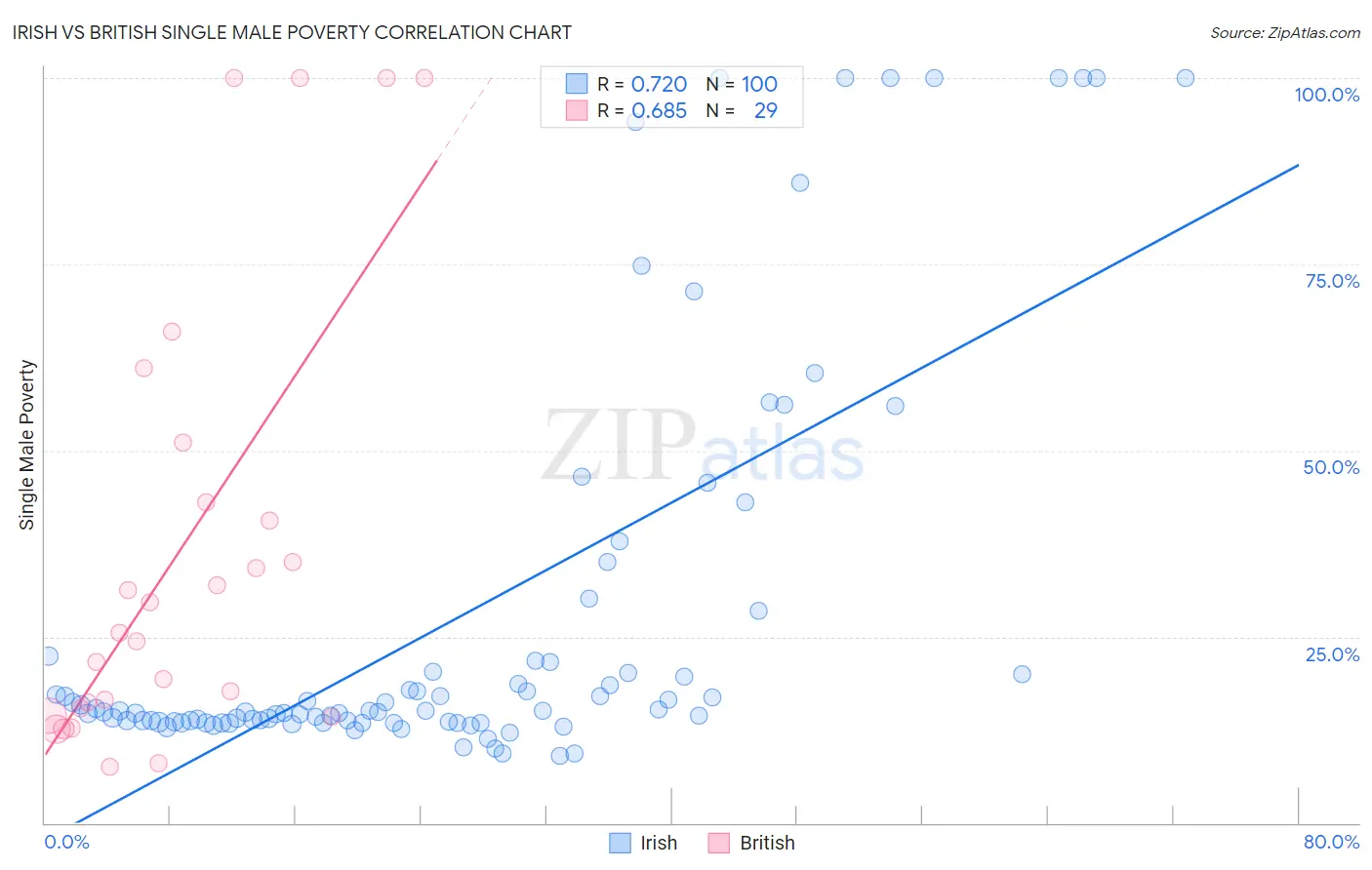 Irish vs British Single Male Poverty