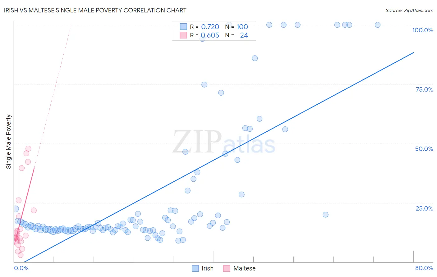 Irish vs Maltese Single Male Poverty