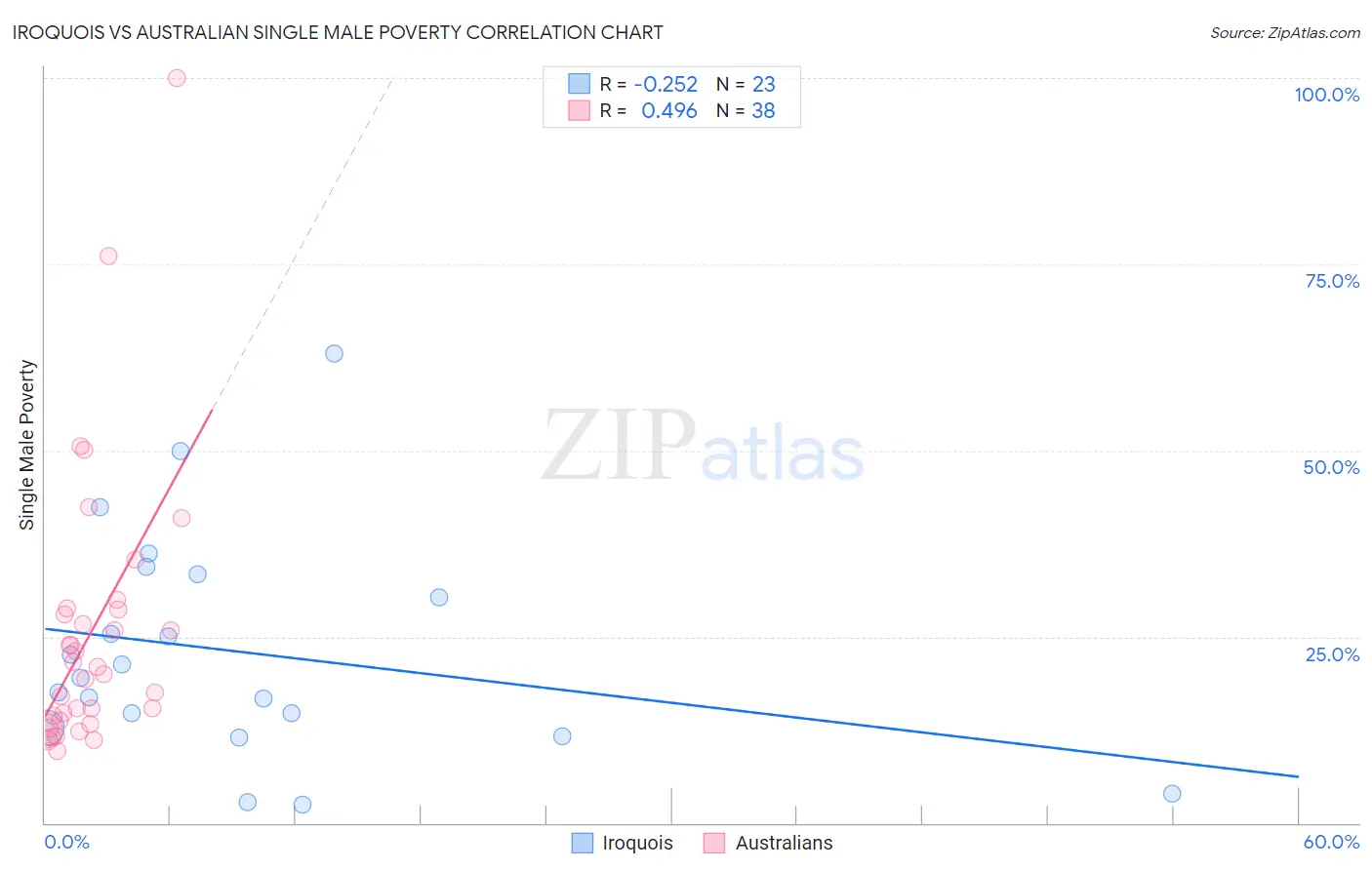 Iroquois vs Australian Single Male Poverty