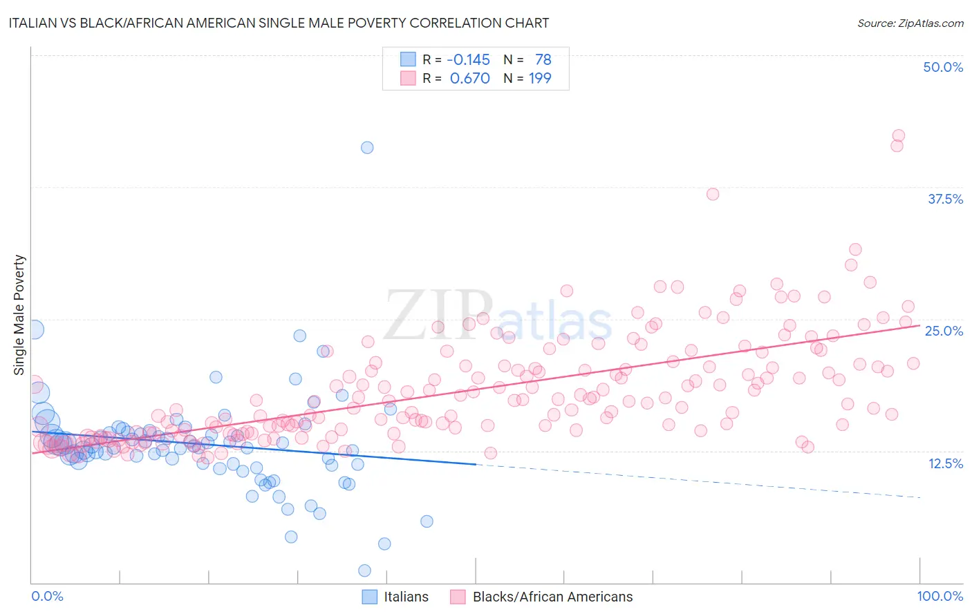 Italian vs Black/African American Single Male Poverty