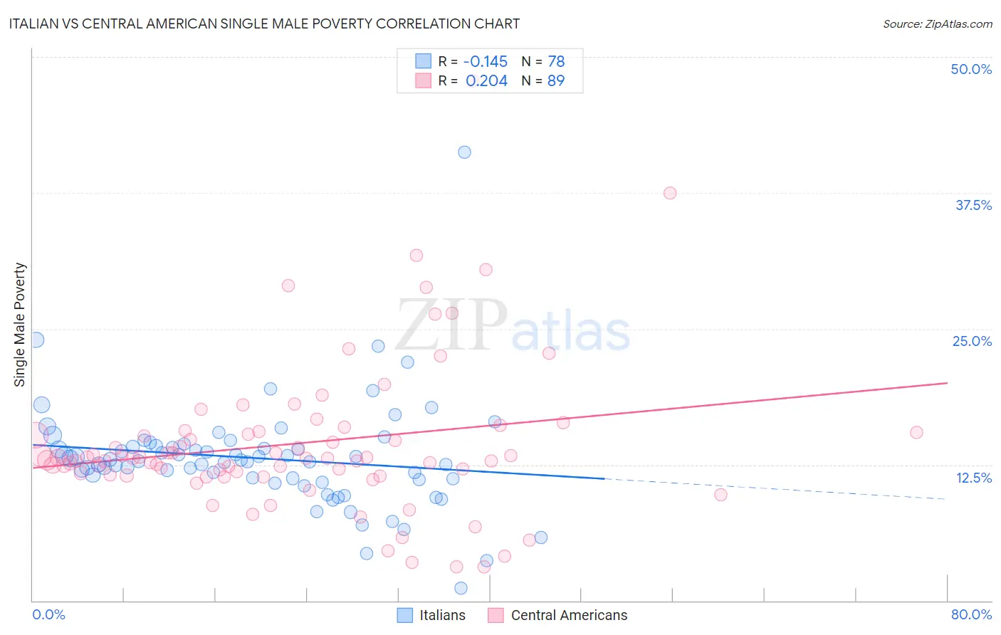 Italian vs Central American Single Male Poverty