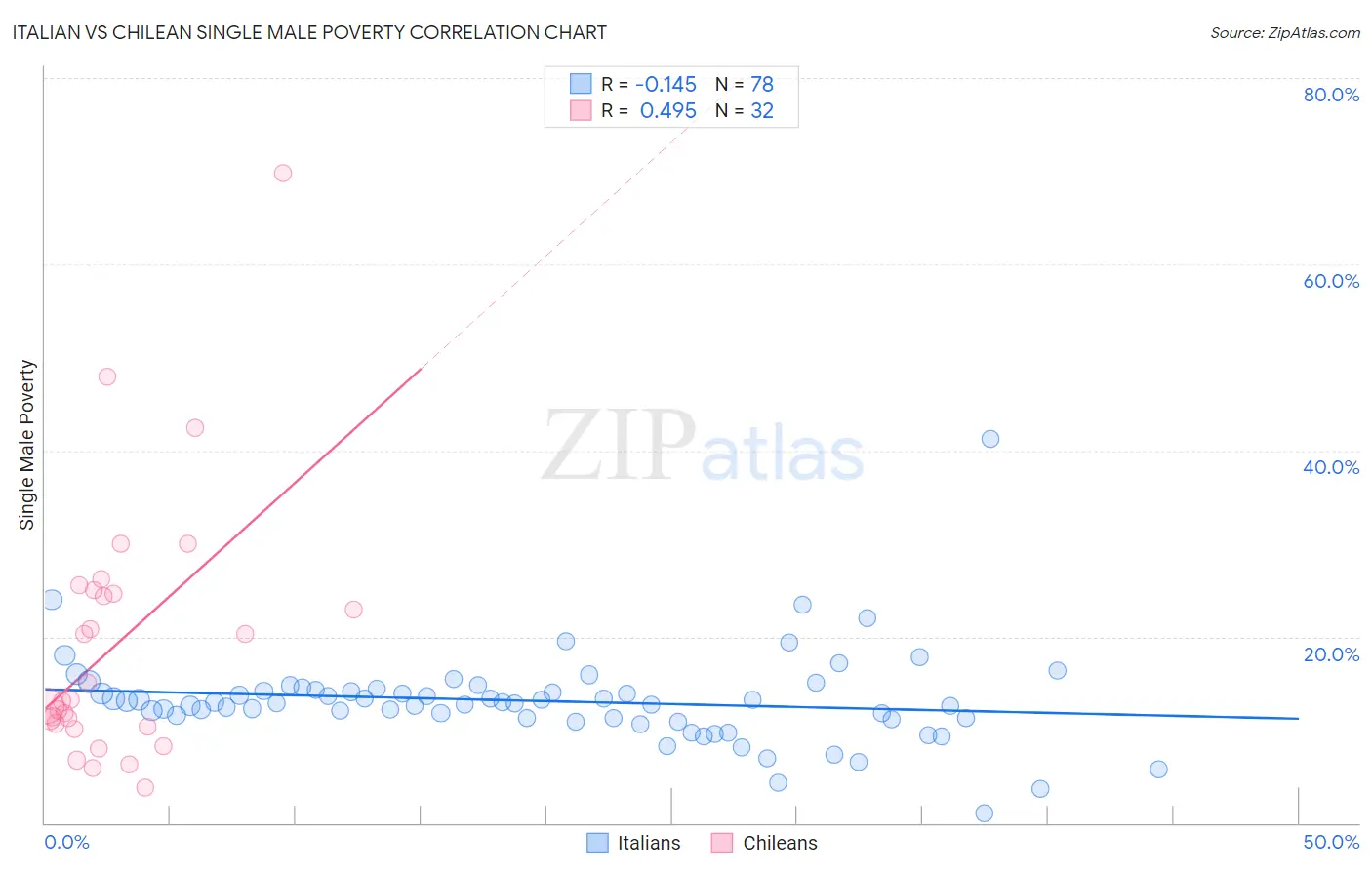 Italian vs Chilean Single Male Poverty