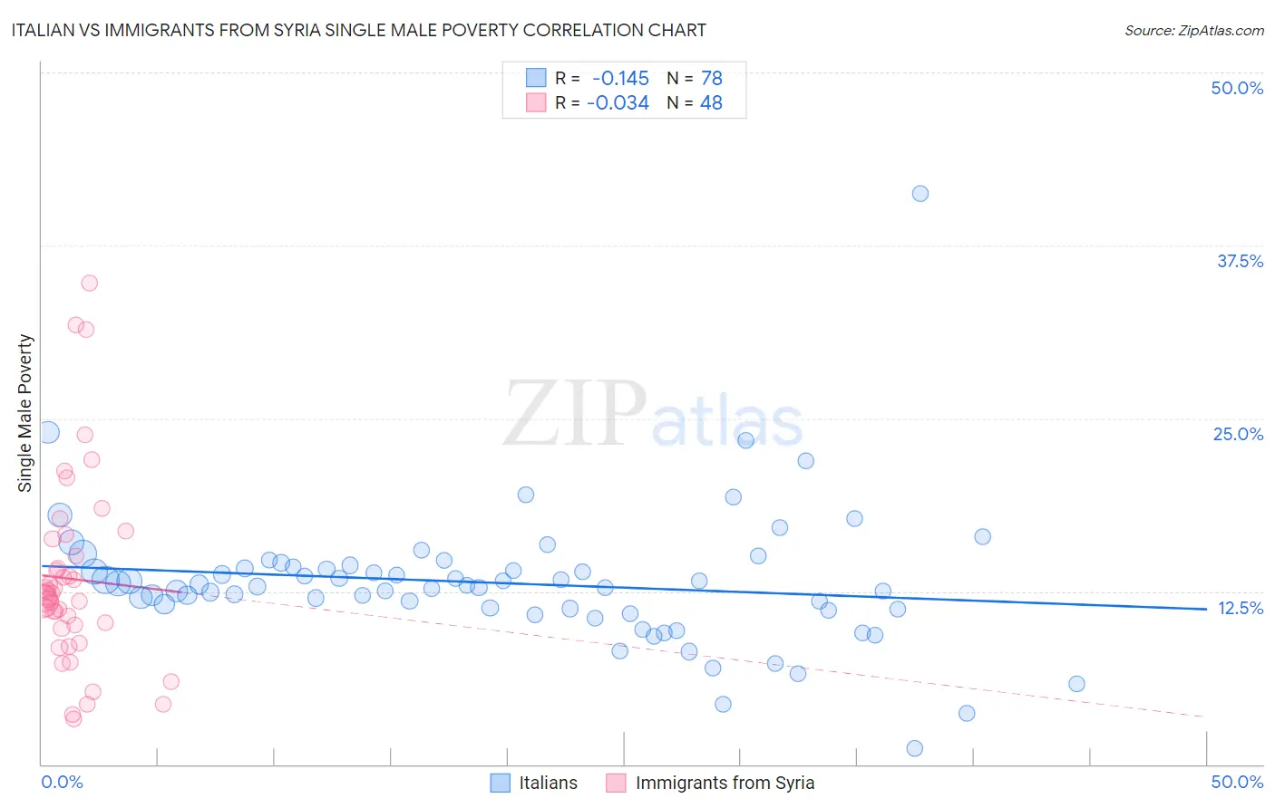 Italian vs Immigrants from Syria Single Male Poverty