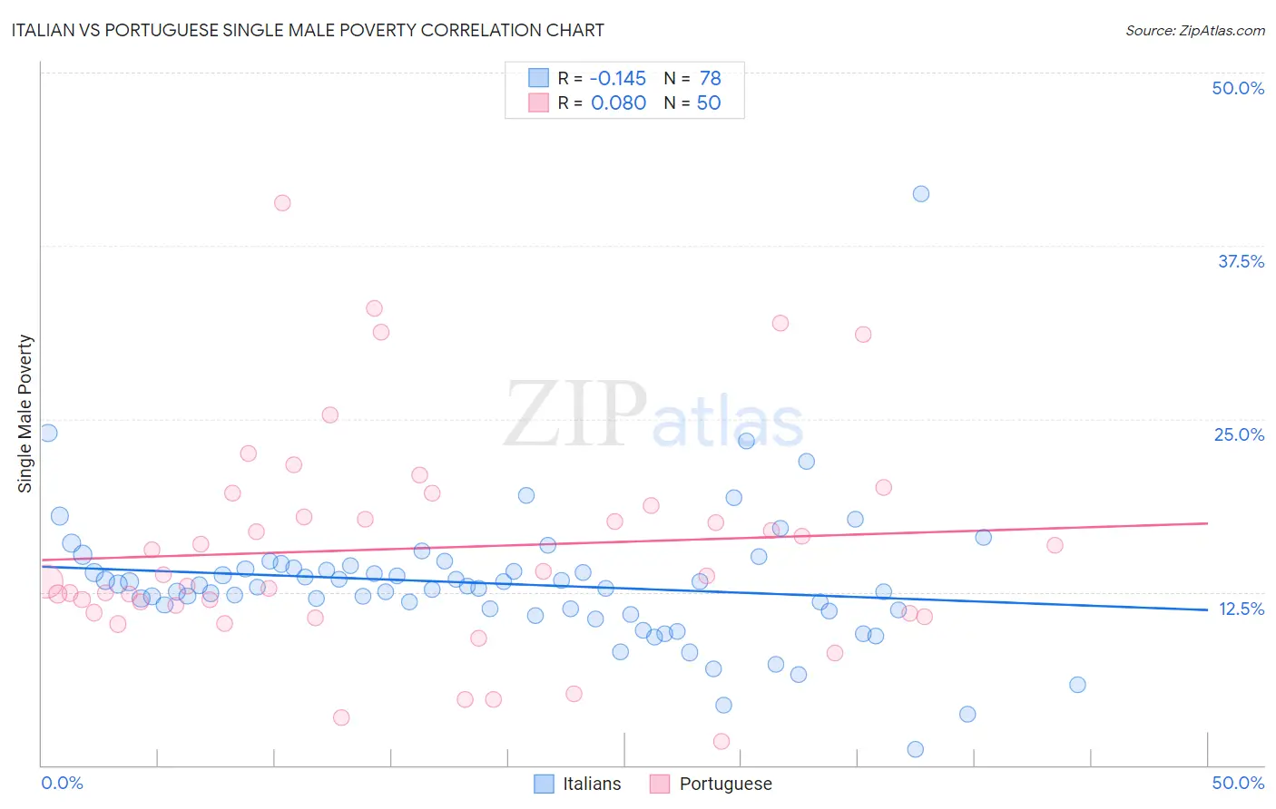 Italian vs Portuguese Single Male Poverty