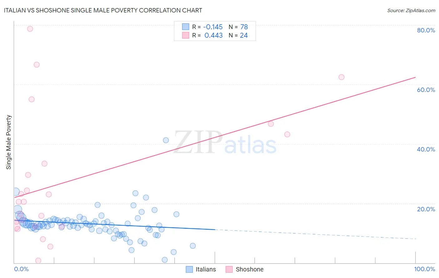 Italian vs Shoshone Single Male Poverty