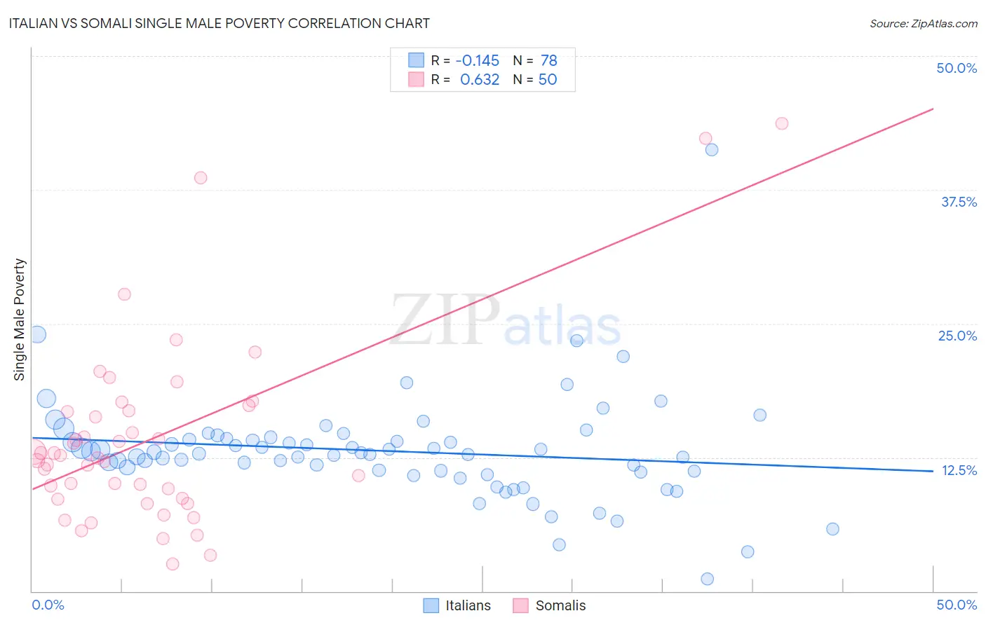 Italian vs Somali Single Male Poverty