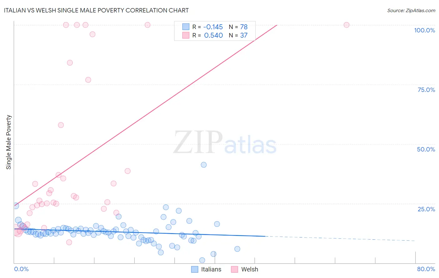 Italian vs Welsh Single Male Poverty