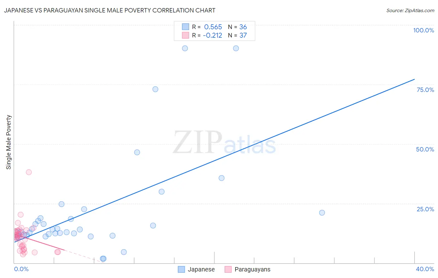 Japanese vs Paraguayan Single Male Poverty