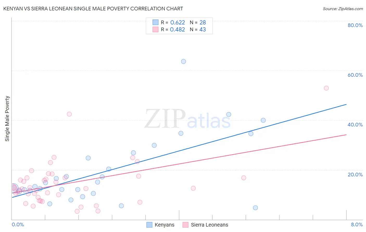 Kenyan vs Sierra Leonean Single Male Poverty