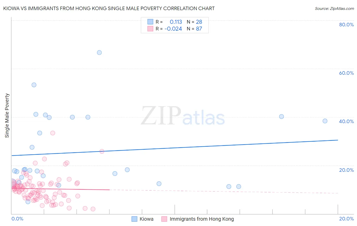 Kiowa vs Immigrants from Hong Kong Single Male Poverty