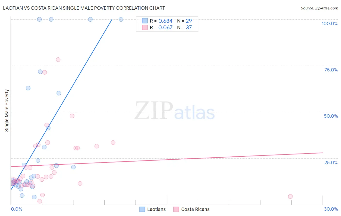 Laotian vs Costa Rican Single Male Poverty