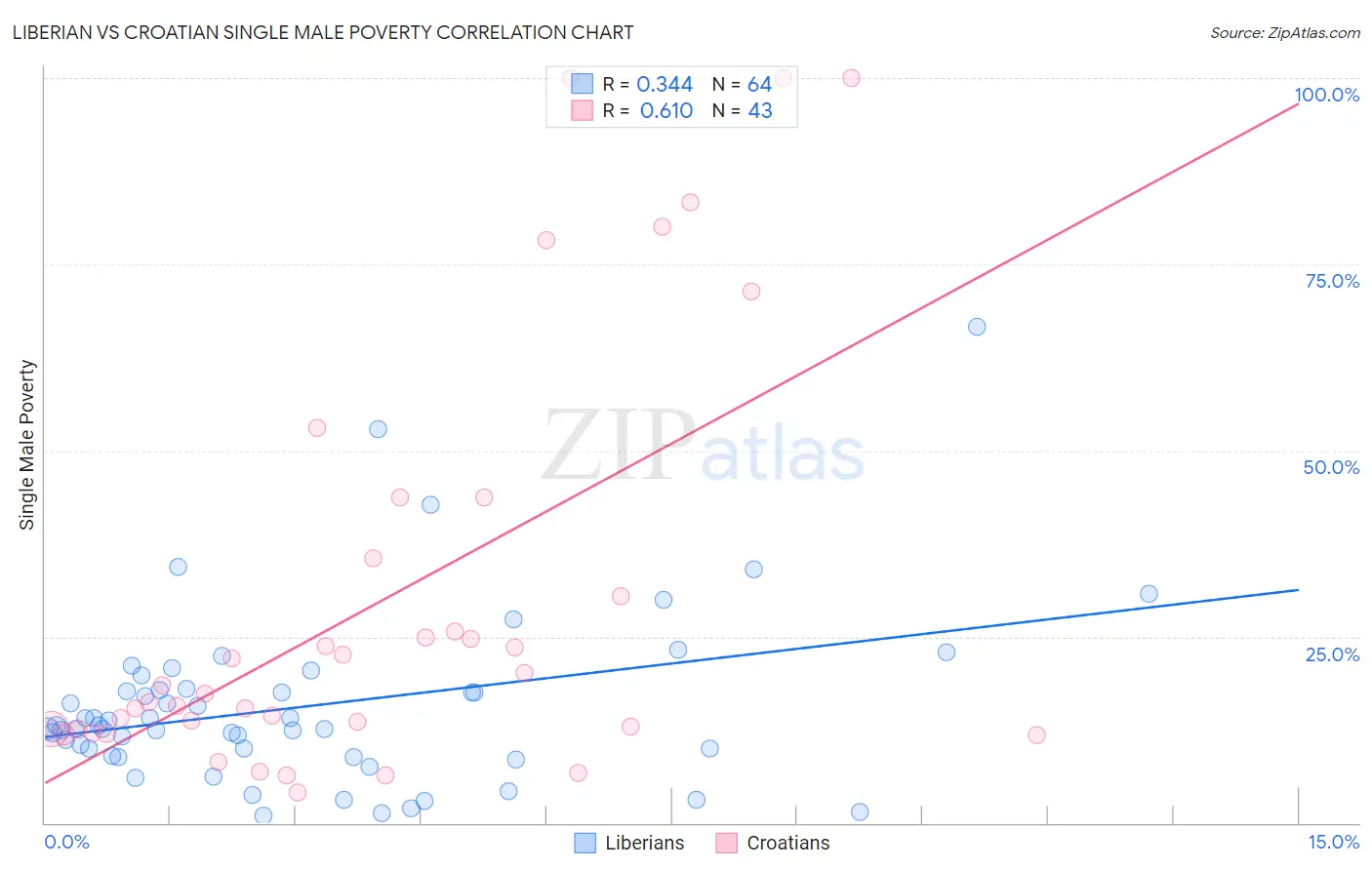 Liberian vs Croatian Single Male Poverty