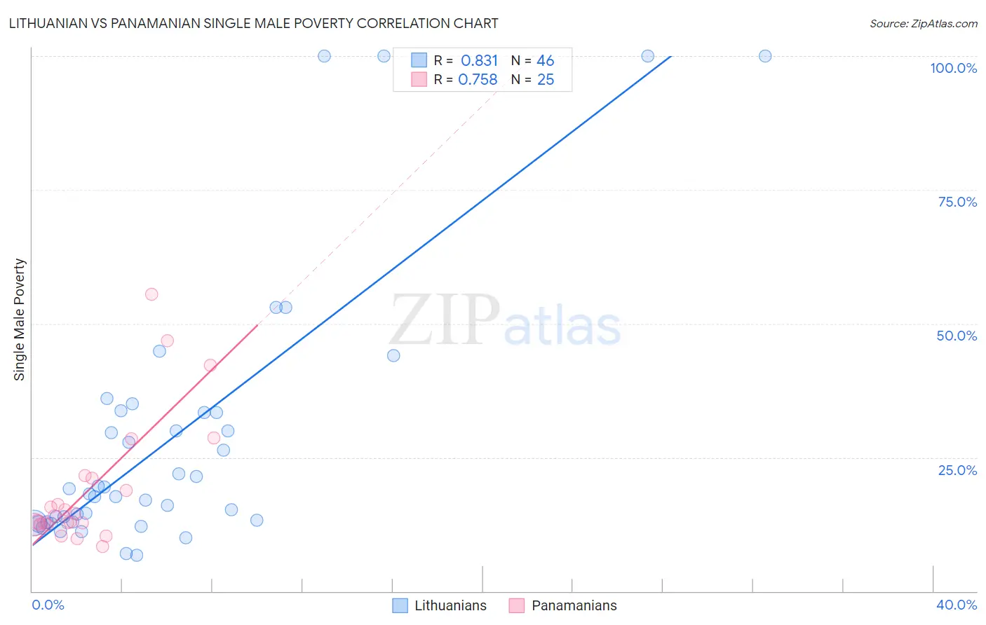 Lithuanian vs Panamanian Single Male Poverty