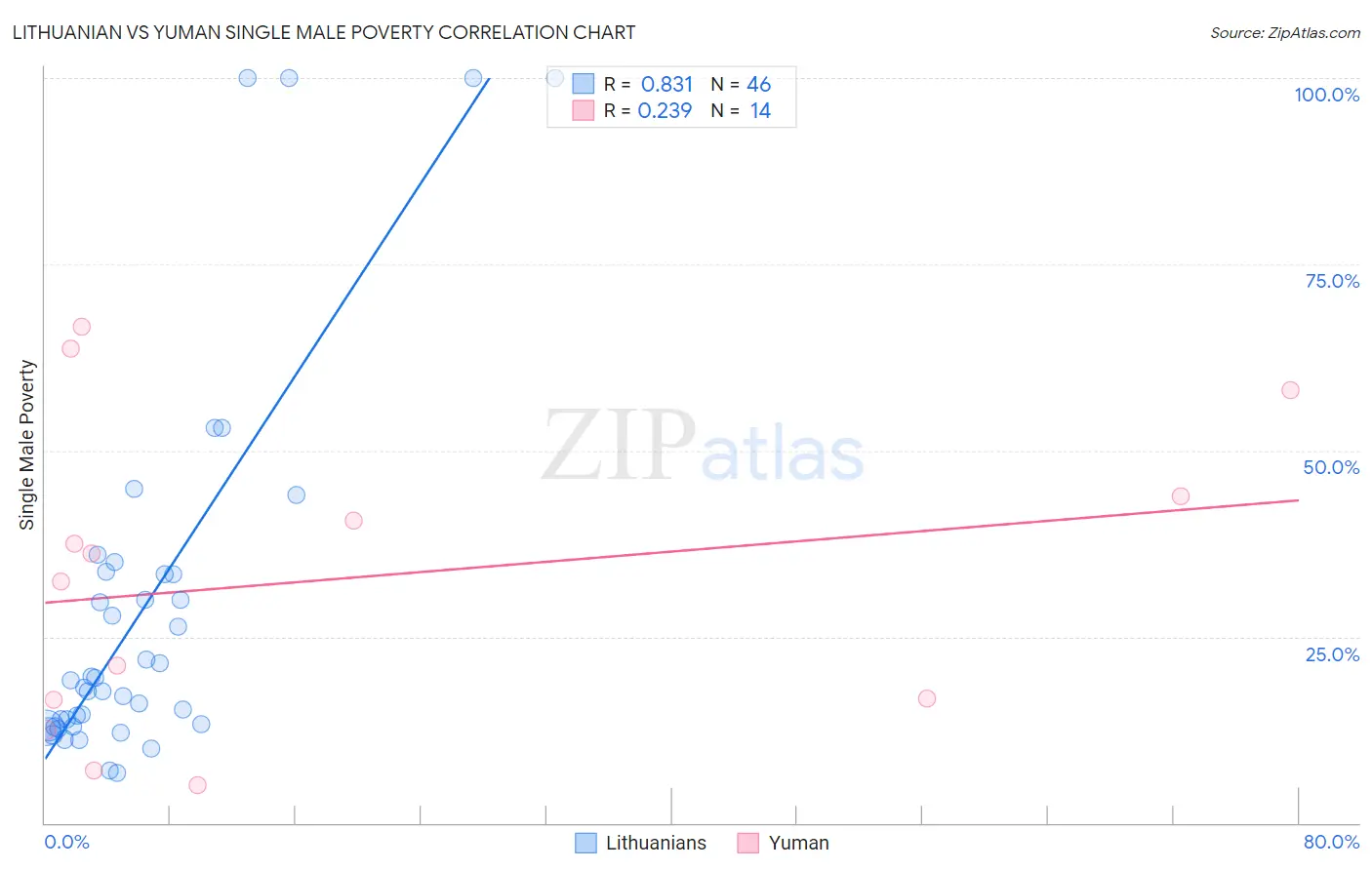 Lithuanian vs Yuman Single Male Poverty