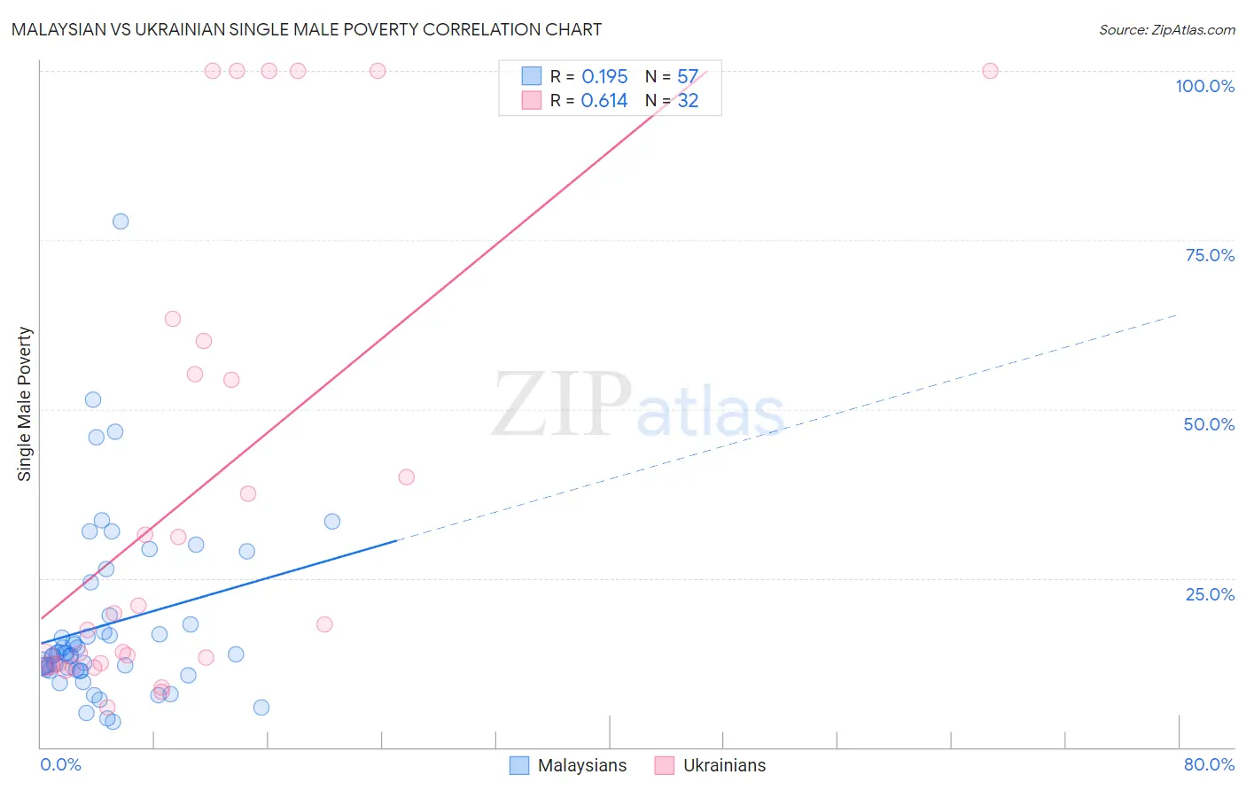 Malaysian vs Ukrainian Single Male Poverty