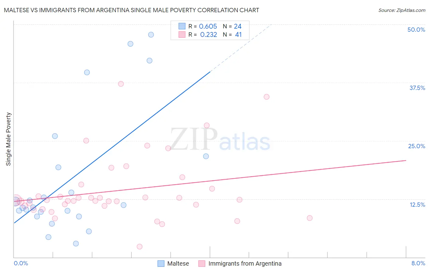 Maltese vs Immigrants from Argentina Single Male Poverty