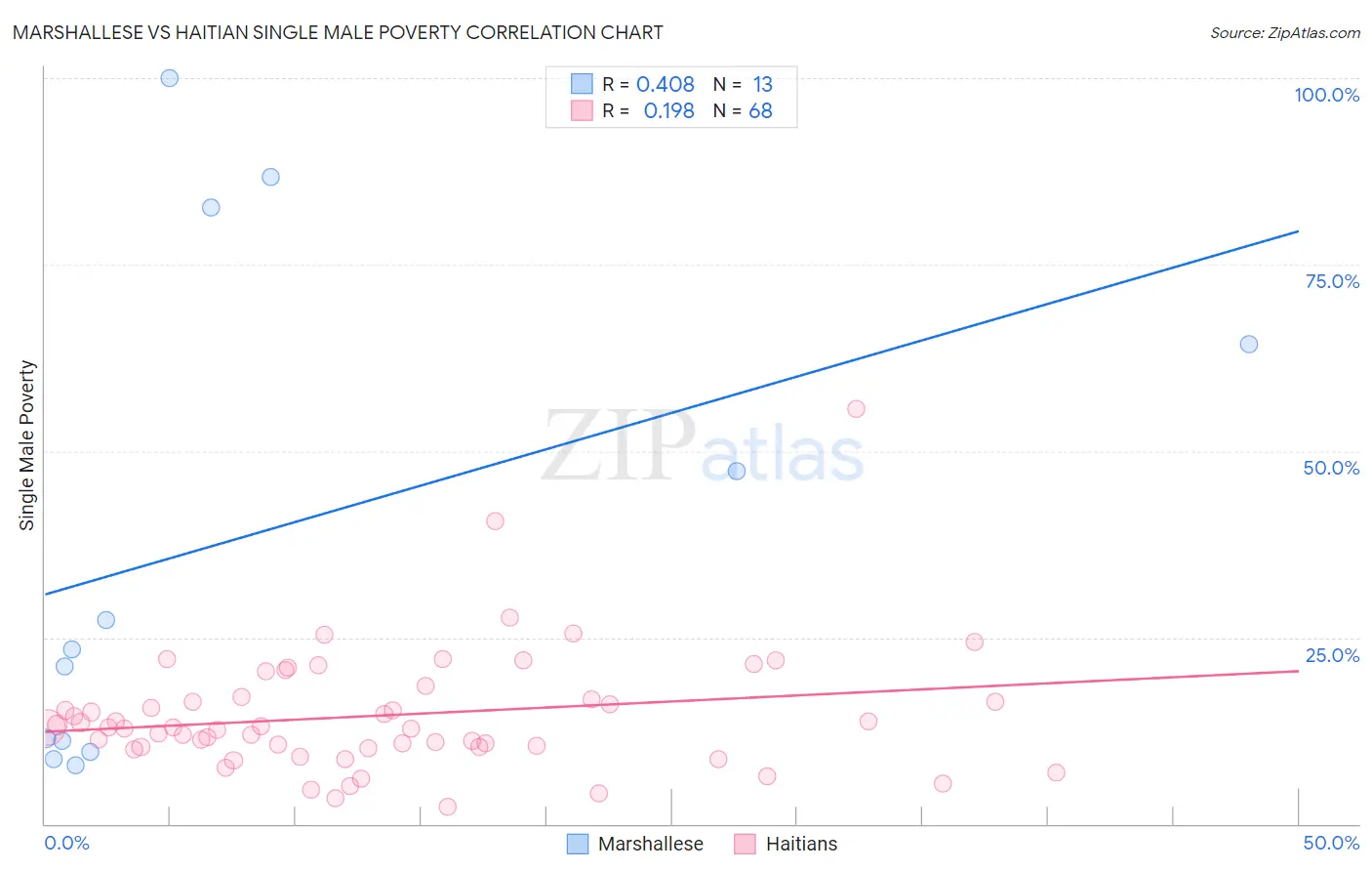 Marshallese vs Haitian Single Male Poverty