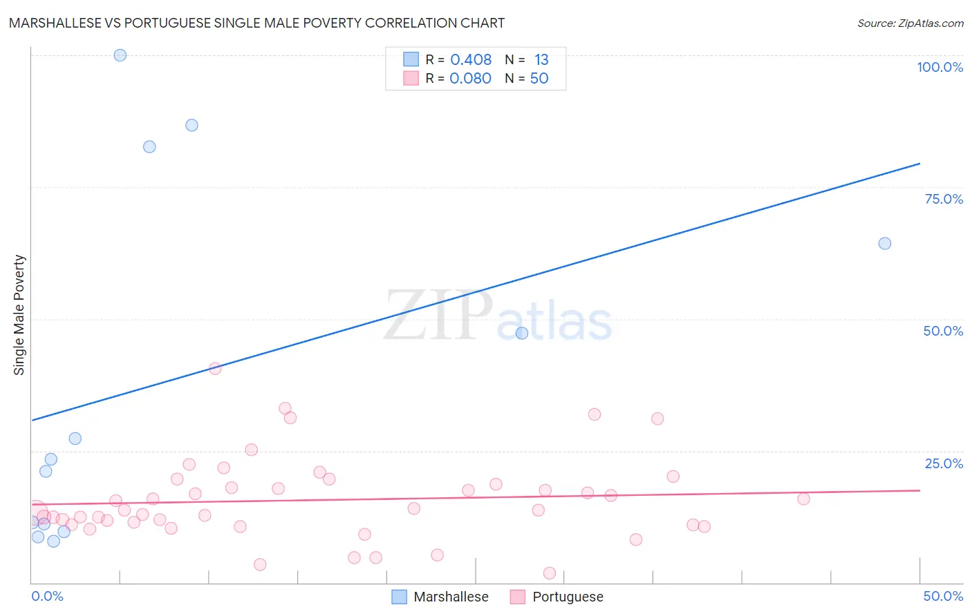 Marshallese vs Portuguese Single Male Poverty