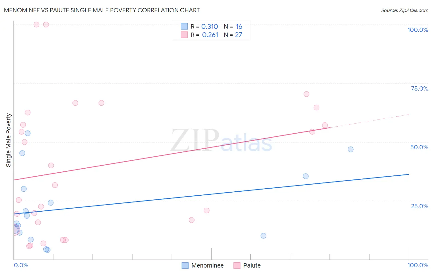 Menominee vs Paiute Single Male Poverty