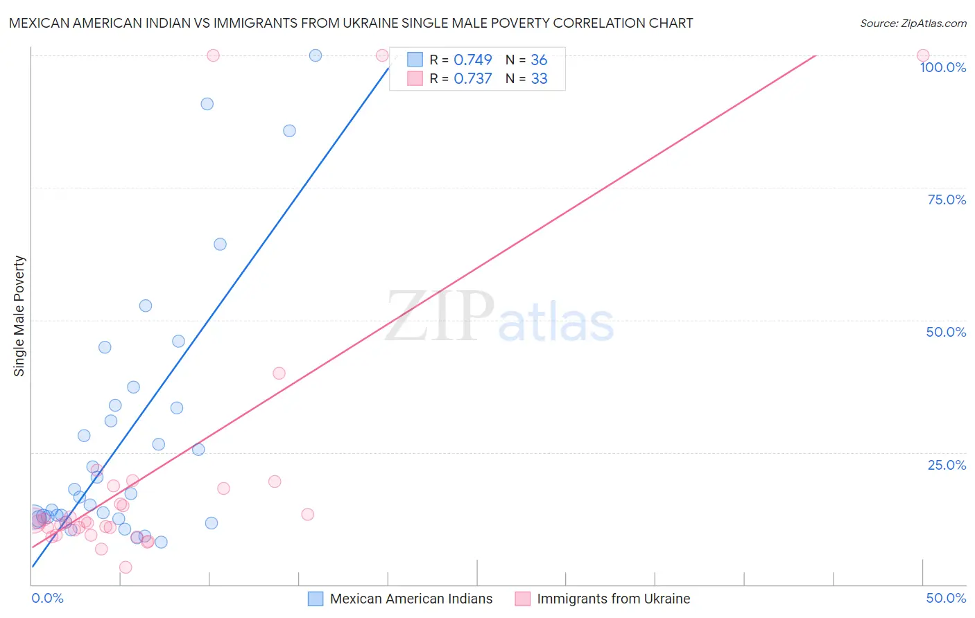 Mexican American Indian vs Immigrants from Ukraine Single Male Poverty