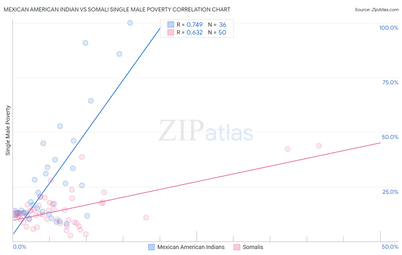 Mexican American Indian vs Somali Single Male Poverty