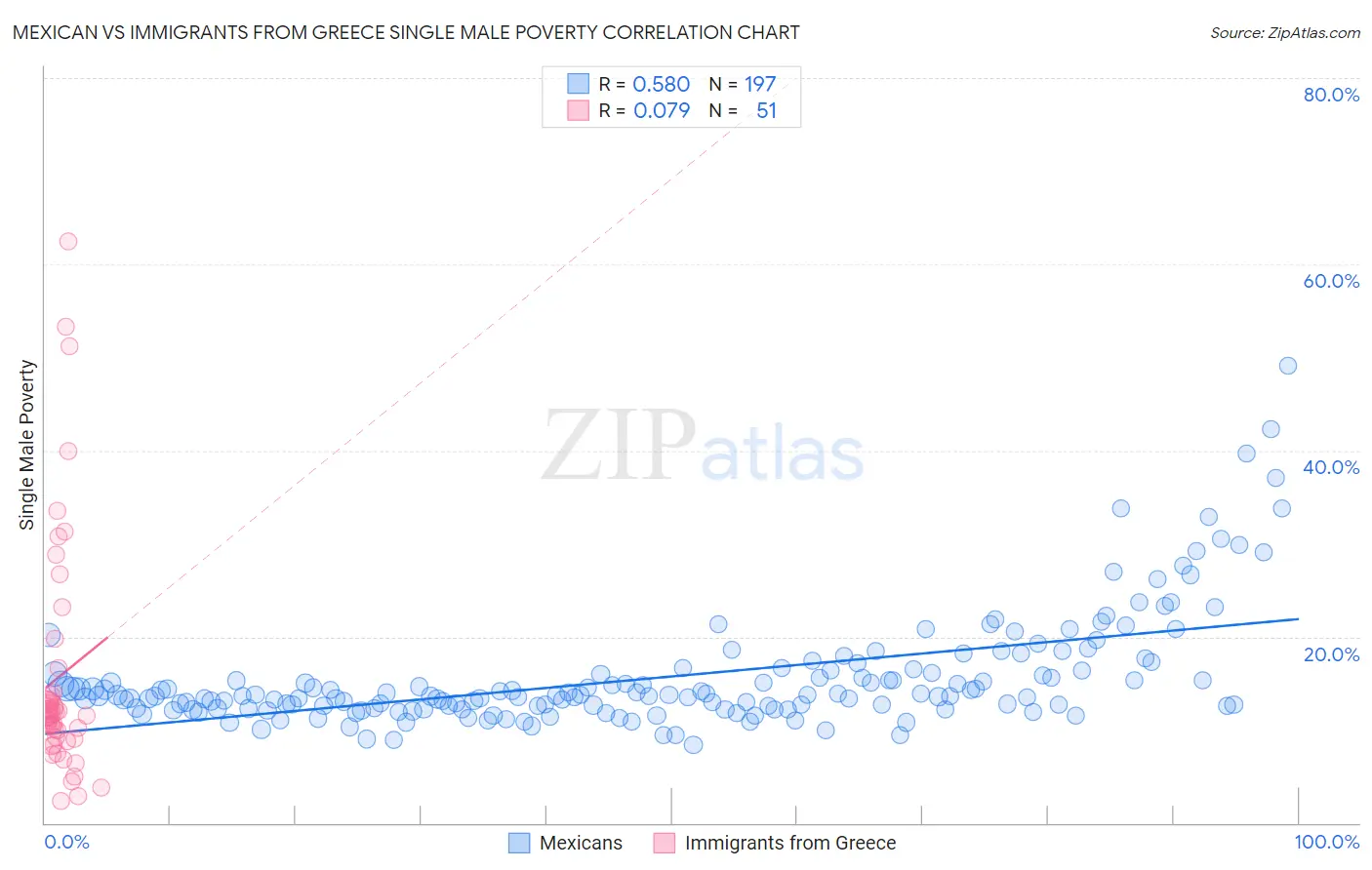 Mexican vs Immigrants from Greece Single Male Poverty