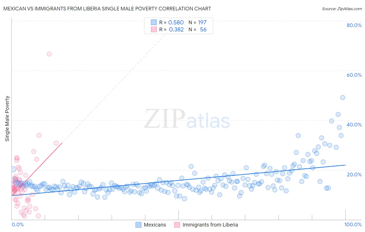 Mexican vs Immigrants from Liberia Single Male Poverty