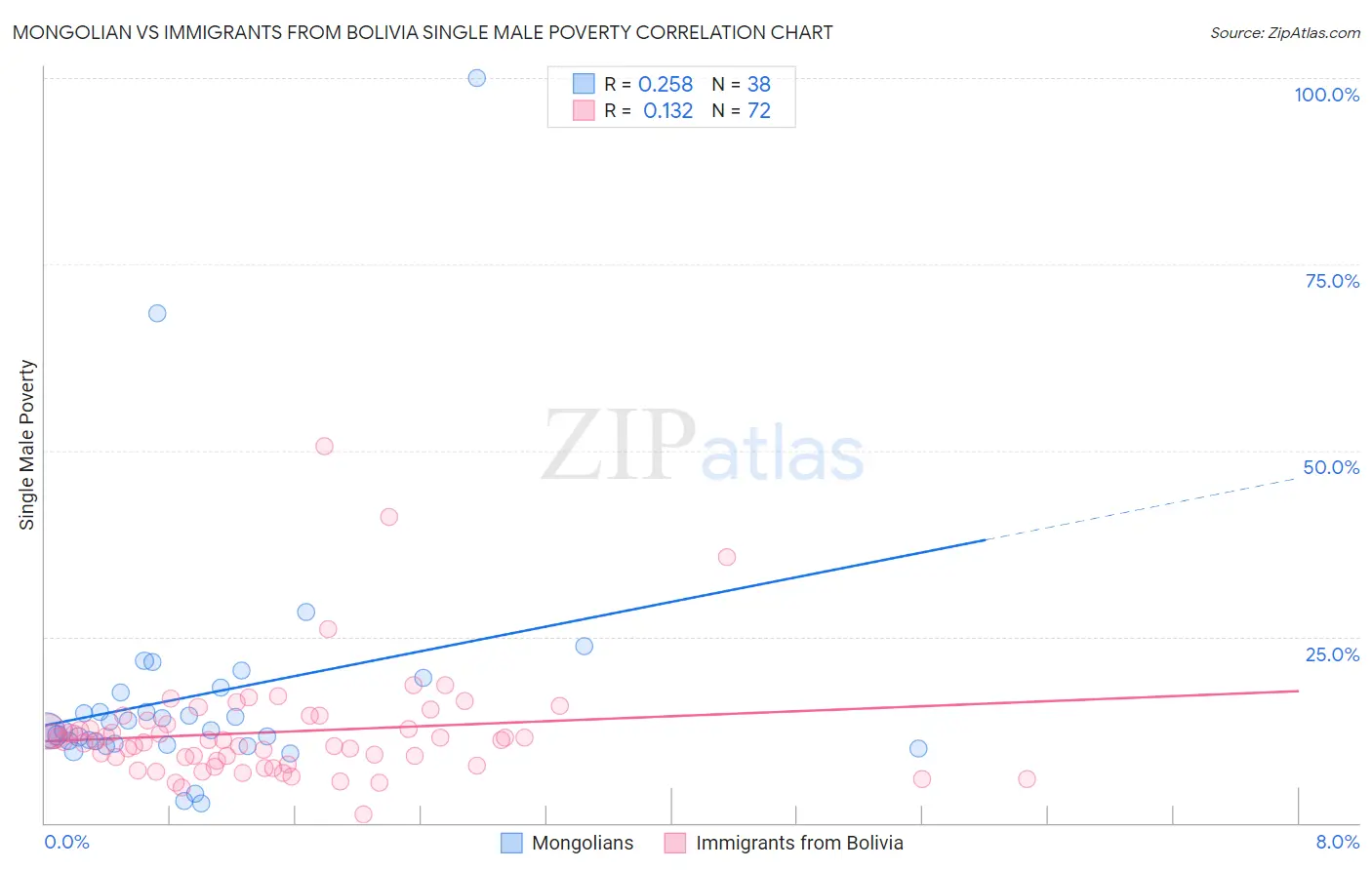 Mongolian vs Immigrants from Bolivia Single Male Poverty