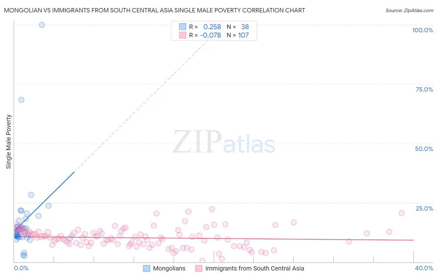 Mongolian vs Immigrants from South Central Asia Single Male Poverty