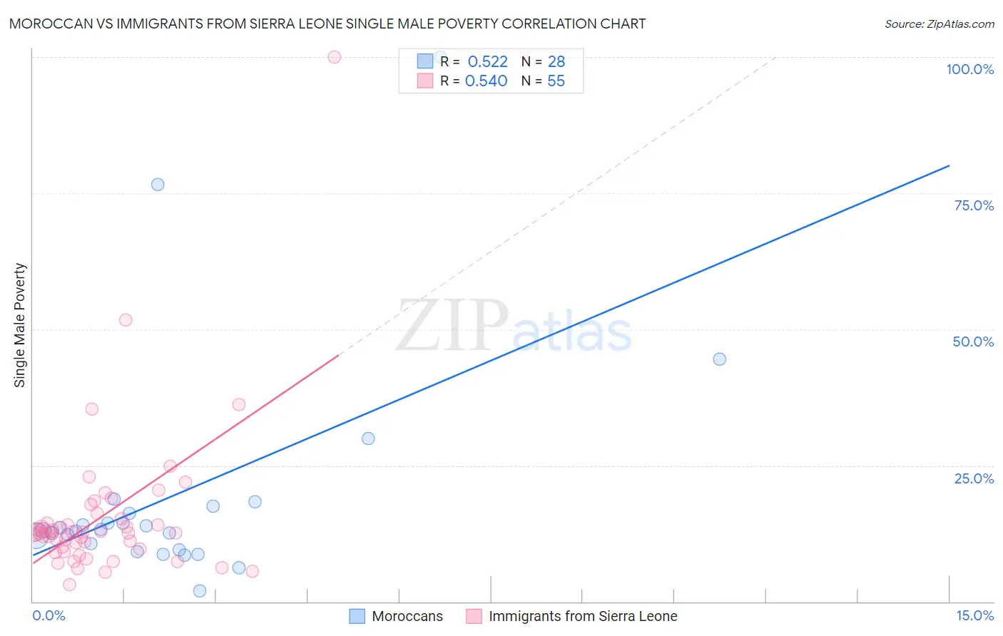 Moroccan vs Immigrants from Sierra Leone Single Male Poverty