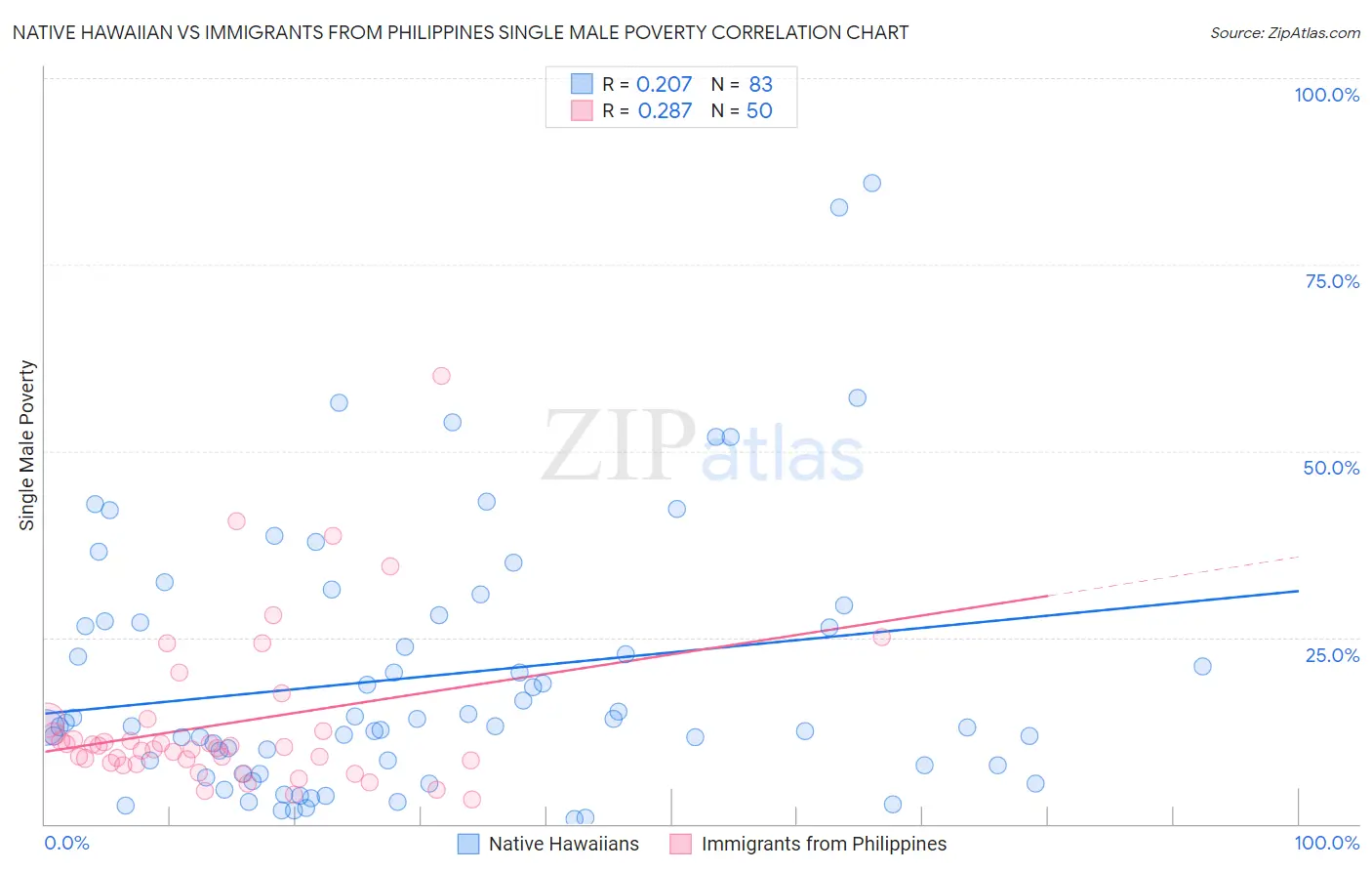 Native Hawaiian vs Immigrants from Philippines Single Male Poverty