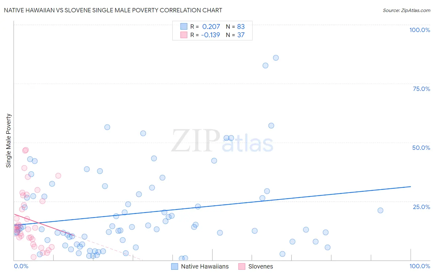 Native Hawaiian vs Slovene Single Male Poverty