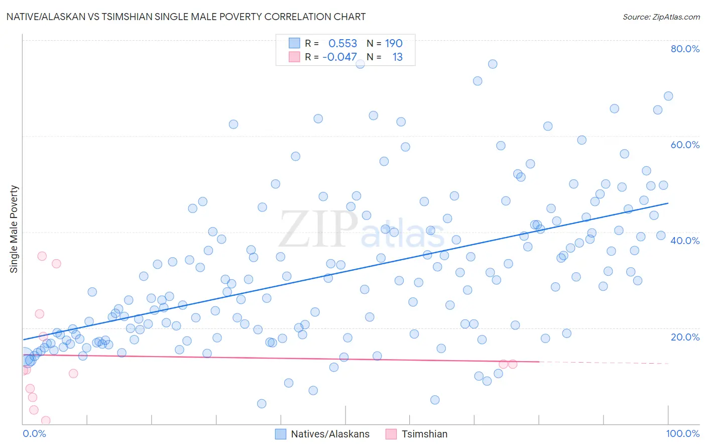 Native/Alaskan vs Tsimshian Single Male Poverty