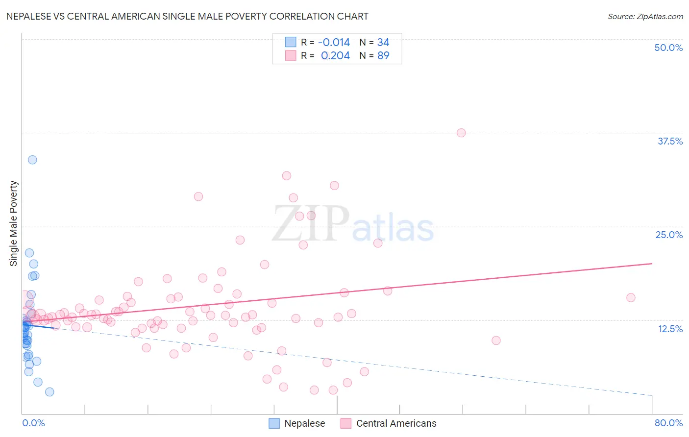 Nepalese vs Central American Single Male Poverty